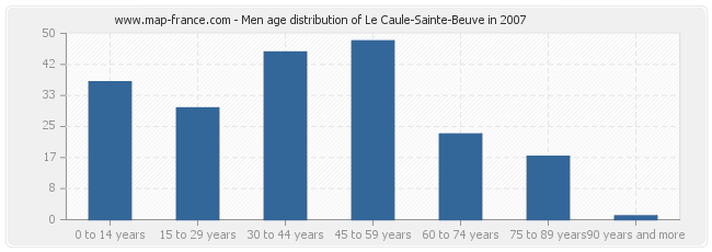 Men age distribution of Le Caule-Sainte-Beuve in 2007